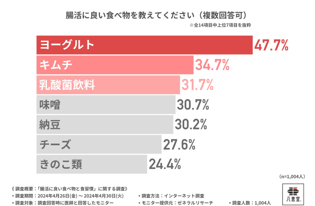 医師の約9割がキムチの継続摂取は「腸活に効果あり」と回答！効果ある摂取期間はどのくらい？-株式会社-八恵堂のプレスリリース-09-25-2025_01_05_PM (1)