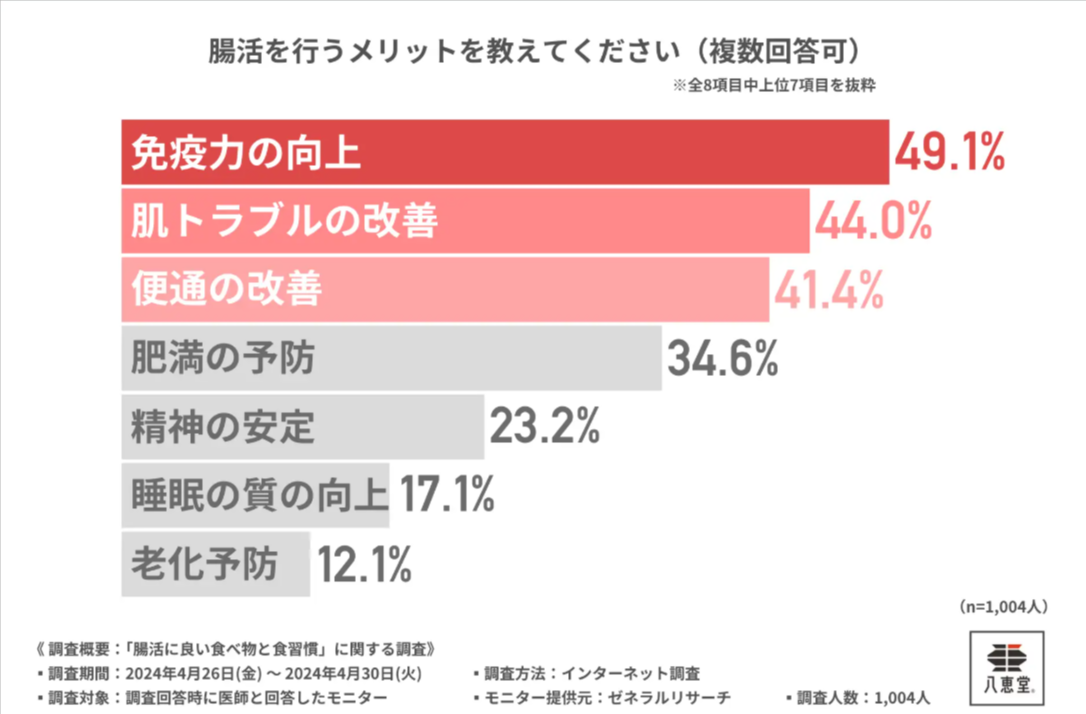 医師の約9割がキムチの継続摂取は「腸活に効果あり」と回答！効果ある摂取期間はどのくらい？-株式会社-八恵堂のプレスリリース-09-25-2025_01_05_PM