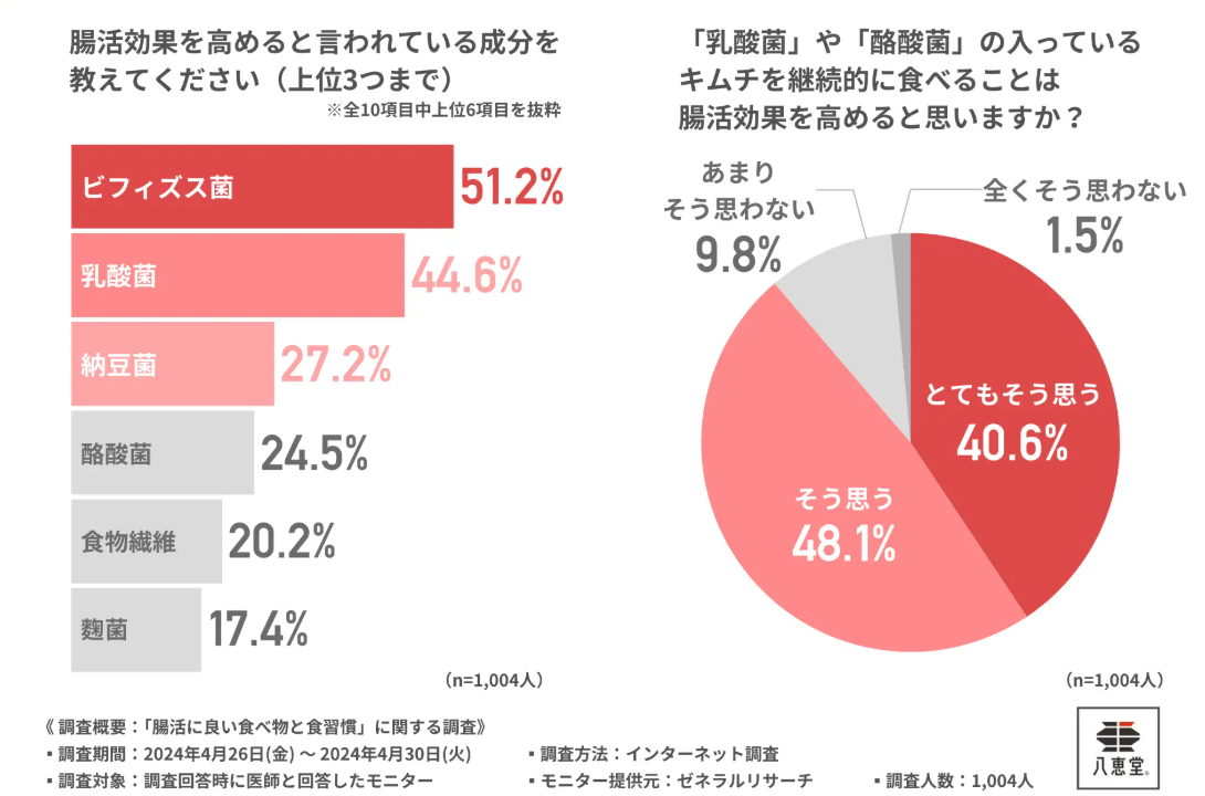 医師の約9割がキムチの継続摂取は「腸活に効果あり」と回答！効果ある摂取期間はどのくらい？-株式会社-八恵堂のプレスリリース-09-25-2025_01_06_PM (1)