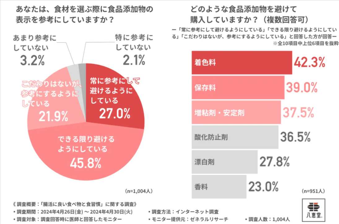 医師の約9割がキムチの継続摂取は「腸活に効果あり」と回答！効果ある摂取期間はどのくらい？-株式会社-八恵堂のプレスリリース-09-25-2025_01_06_PM