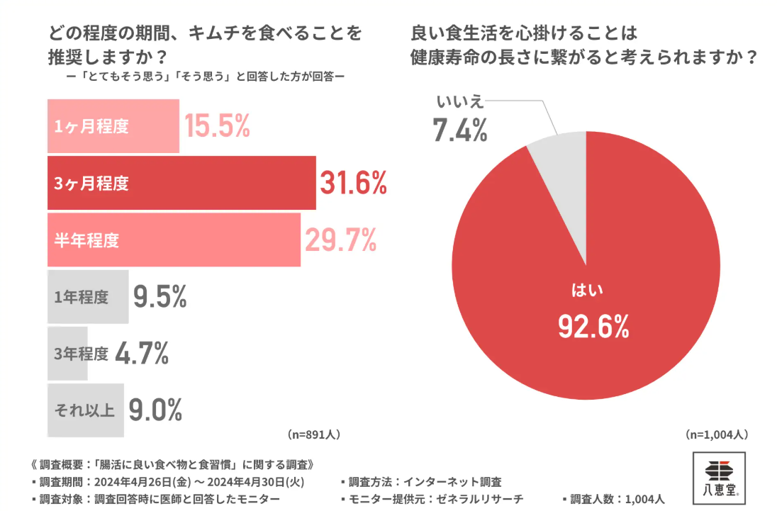 医師の約9割がキムチの継続摂取は「腸活に効果あり」と回答！効果ある摂取期間はどのくらい？-株式会社-八恵堂のプレスリリース-09-25-2025_01_07_PM